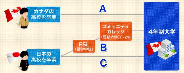 進学方法A,B,Cの簡易図
